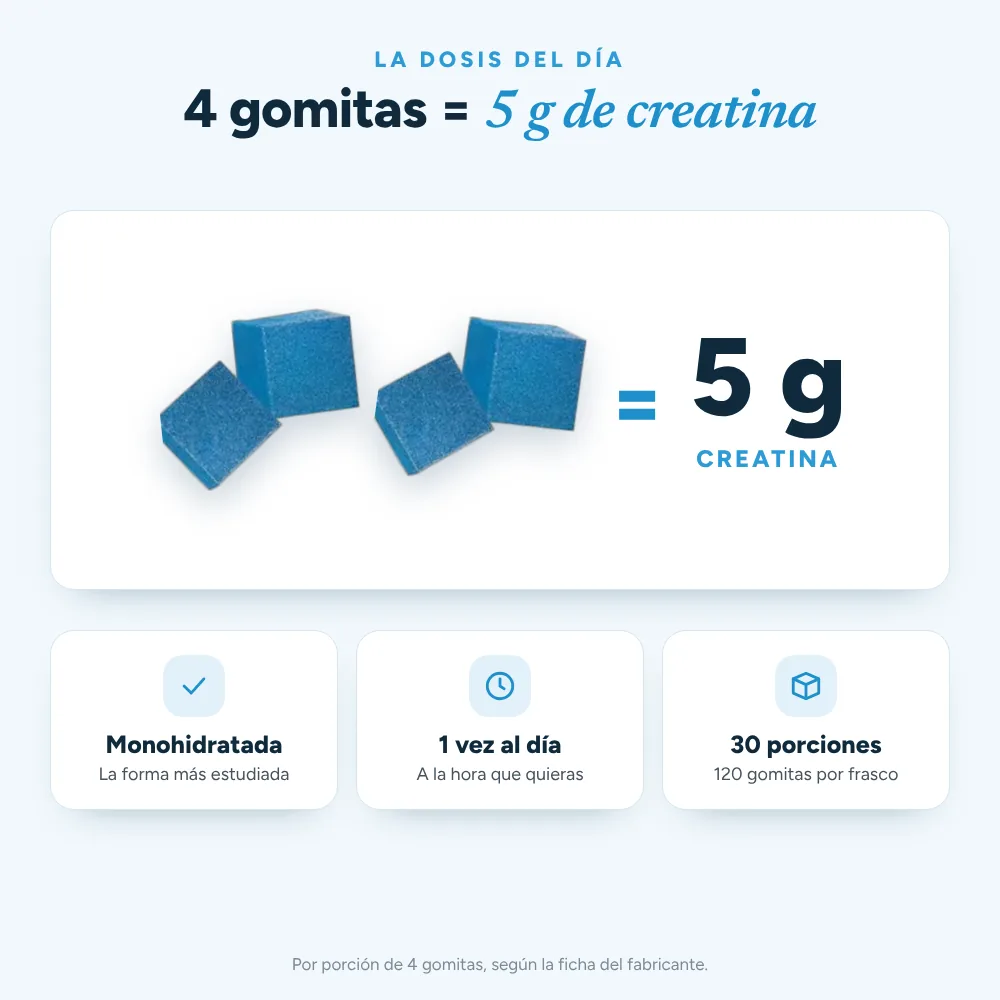 4 gomitas son 5 g de creatina
